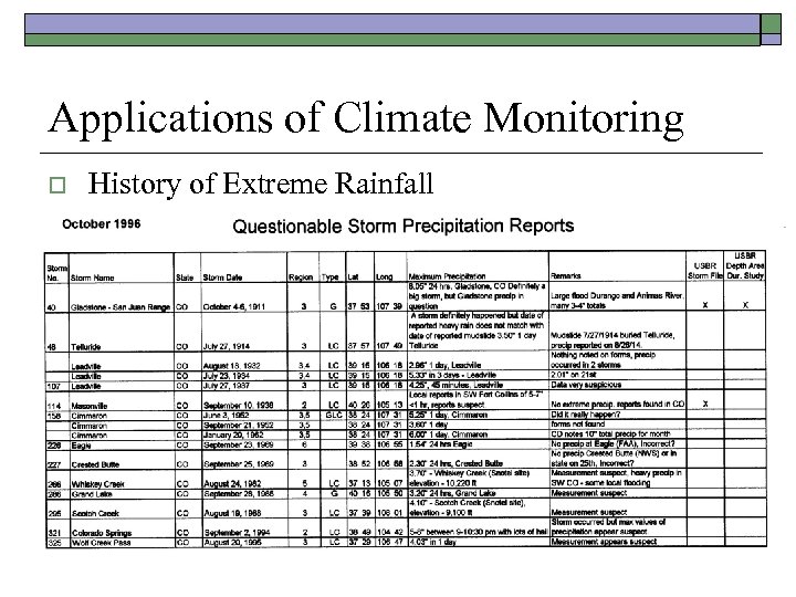 Applications of Climate Monitoring o History of Extreme Rainfall 