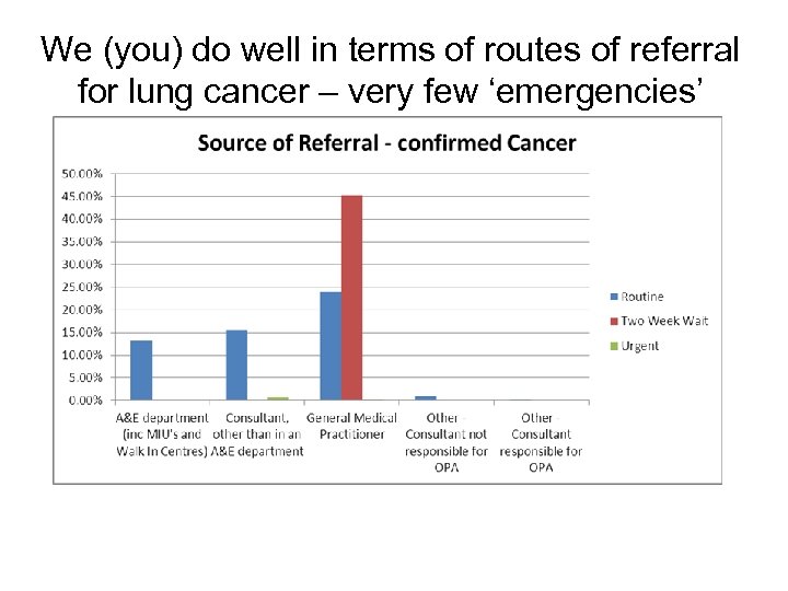 We (you) do well in terms of routes of referral for lung cancer –