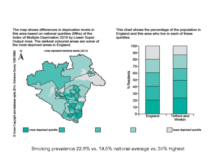 Smoking prevalence 22. 8% vs. 19. 5% national average vs. 30% highest 