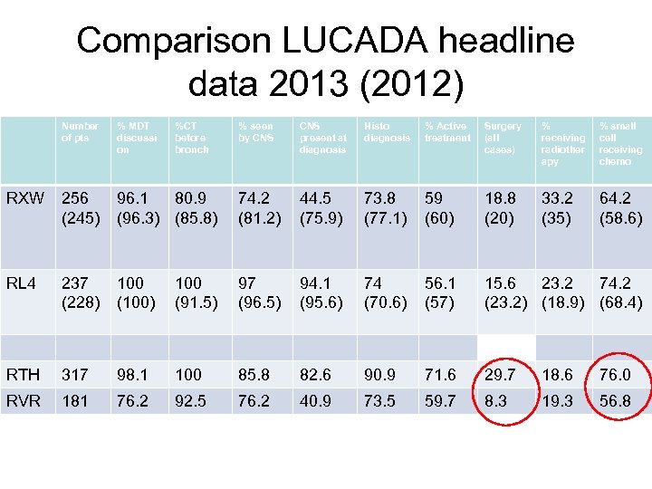 Comparison LUCADA headline data 2013 (2012) Number of pts % MDT discussi on RXW
