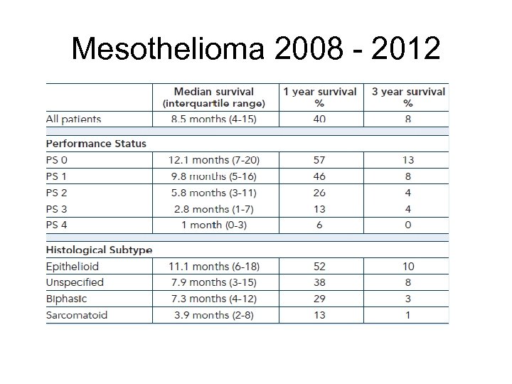 Mesothelioma 2008 - 2012 