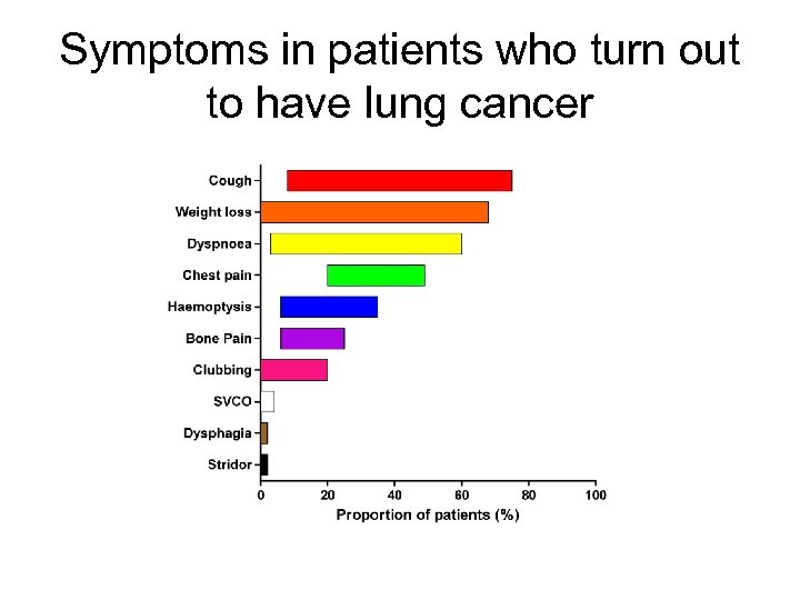 Symptoms in patients who turn out to have lung cancer 
