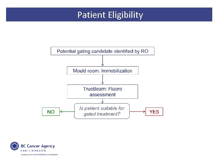 Patient Eligibility Is patient suitable for gated treatment? 