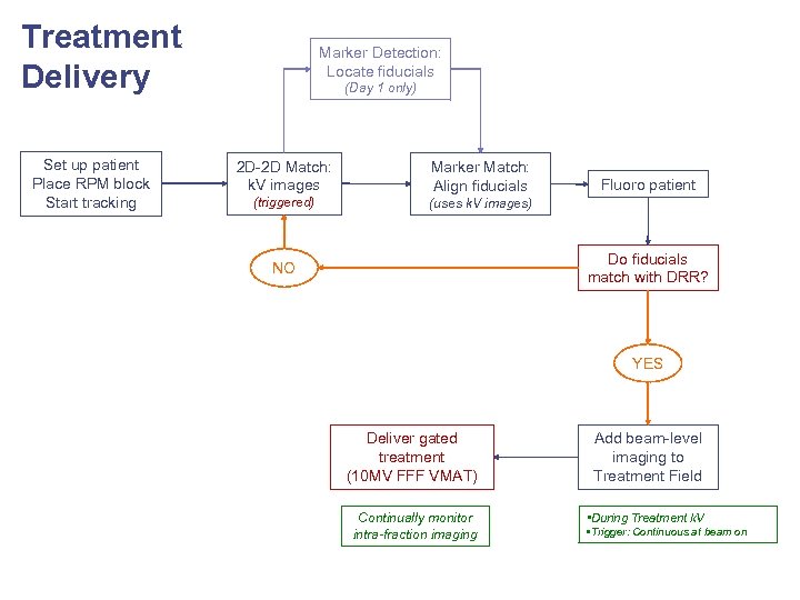 Treatment Delivery Set up patient Place RPM block Start tracking Marker Detection: Locate fiducials