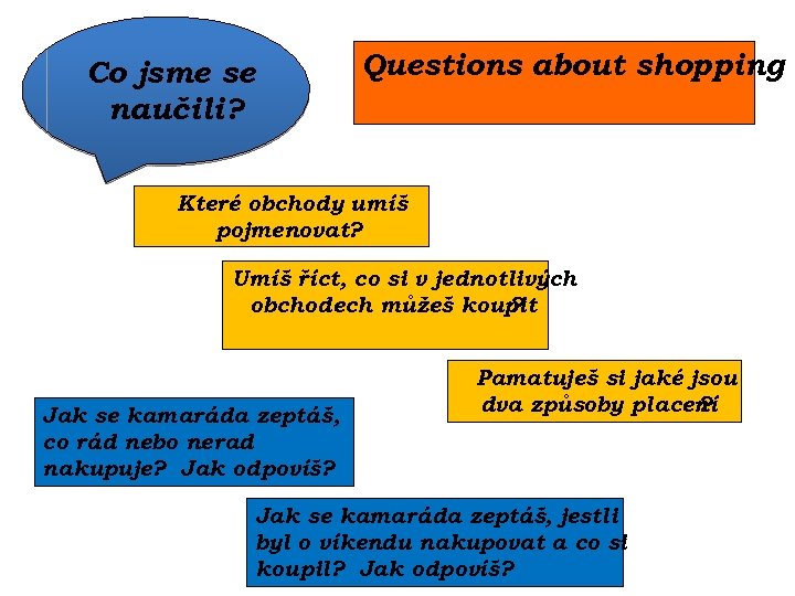 Questions about shopping Co jsme se naučili? Které obchody umíš pojmenovat? Umíš říct, co