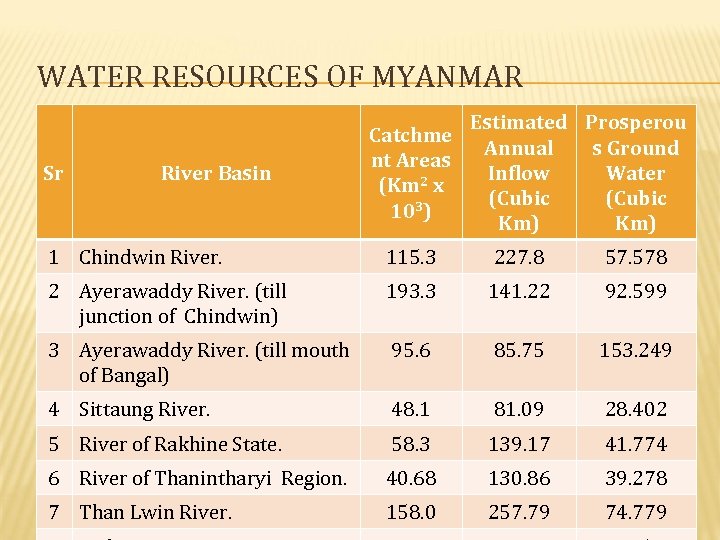 WATER RESOURCES OF MYANMAR Sr River Basin Catchme nt Areas (Km 2 x 103)