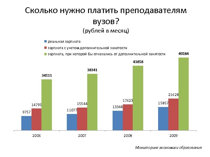 Зарплата преподавателя в университете