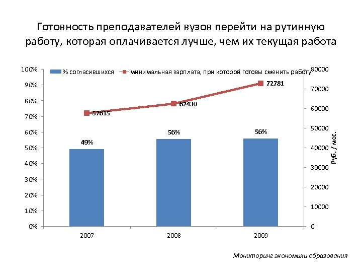 Готовность преподавателей вузов перейти на рутинную работу, которая оплачивается лучше, чем их текущая работа