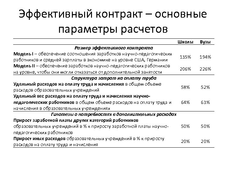 Эффективный контракт – основные параметры расчетов Размер эффективного контракта Модель I – обеспечение соотношения