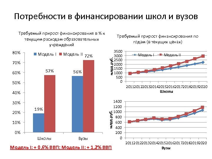 Потребности в финансировании школ и вузов Требуемый прирост финансирования в % к текущим расходам