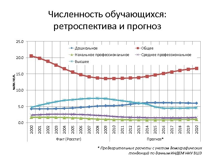 Численность обучающихся: ретроспектива и прогноз 25. 0 Дошкольное Начальное профессиональное Среднее профессиональное Высшее 15.