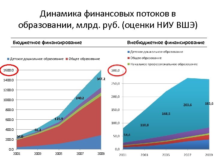 Динамика финансов