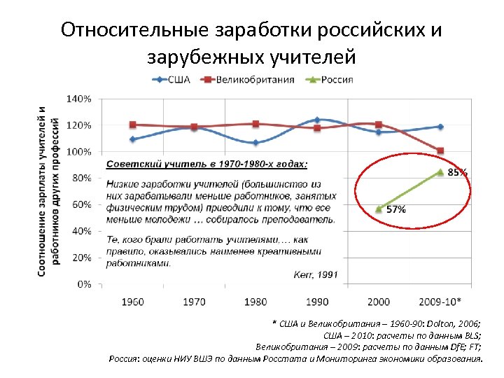 Относительные заработки российских и зарубежных учителей * США и Великобритания – 1960 -90: Dolton,