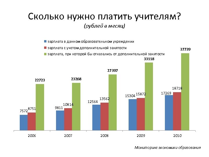 Сколько платят учителям. Сколько платят учителям в месяц. Сколько зарабатывает учитель в месяц. Сколько получает учитель в месяц. Сколько нужно платить учителям.