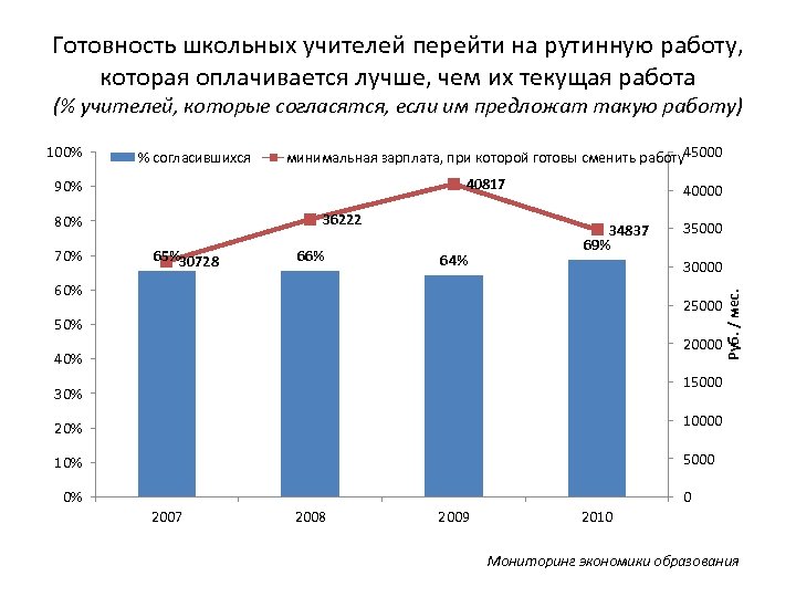 Готовность школьных учителей перейти на рутинную работу, которая оплачивается лучше, чем их текущая работа