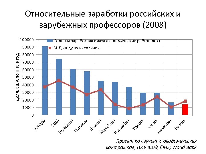Относительные заработки российских и зарубежных профессоров (2008) 100000 Годовая заработная плата академических работников ВНД