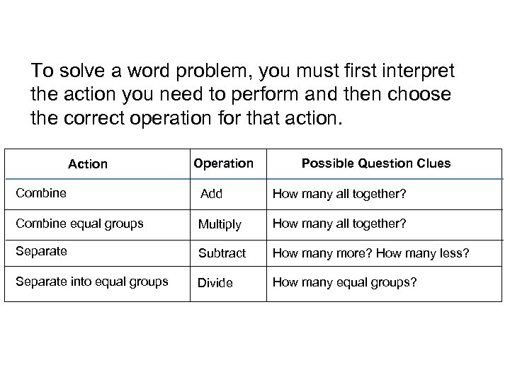 To solve a word problem, you must first interpret the action you need to
