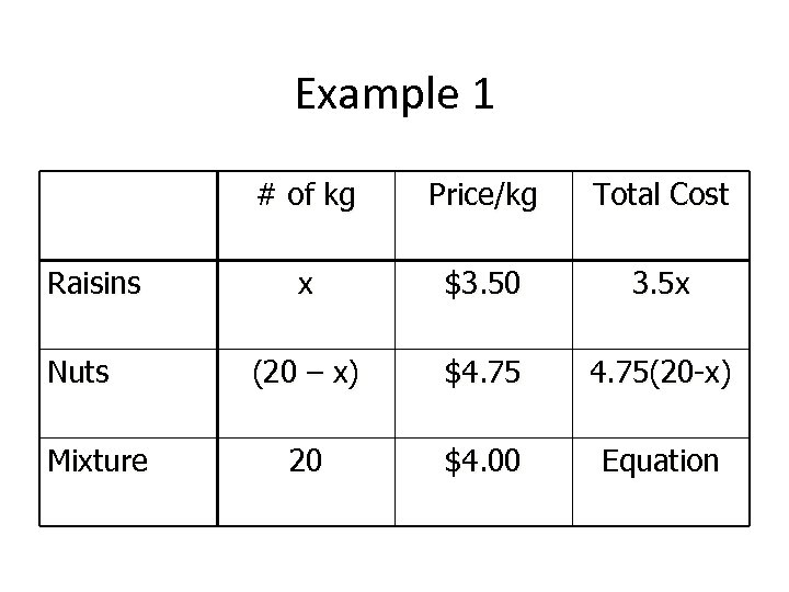 Example 1 # of kg Raisins Nuts Mixture Price/kg Total Cost x $3. 50