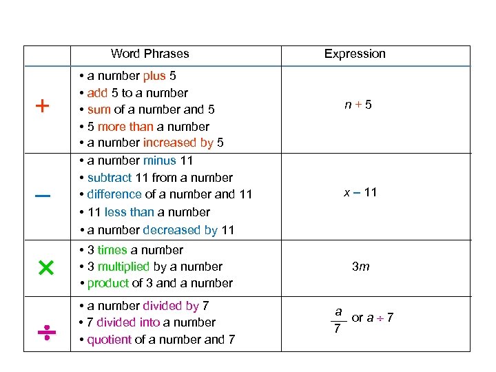 Word Phrases + – • a number plus 5 • add 5 to a