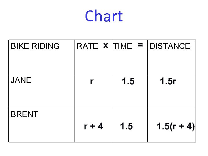 Chart BIKE RIDING JANE RATE x TIME = DISTANCE r 1. 5 r+4 1.