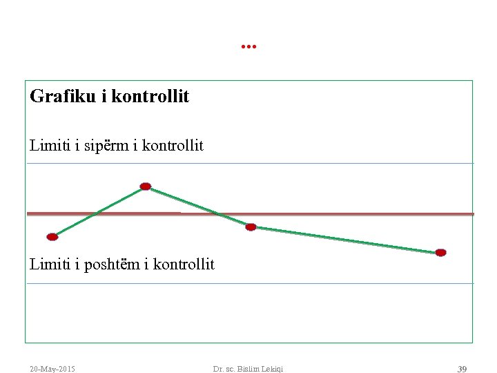 . . . Grafiku i kontrollit Limiti i sipërm i kontrollit Limiti i poshtëm