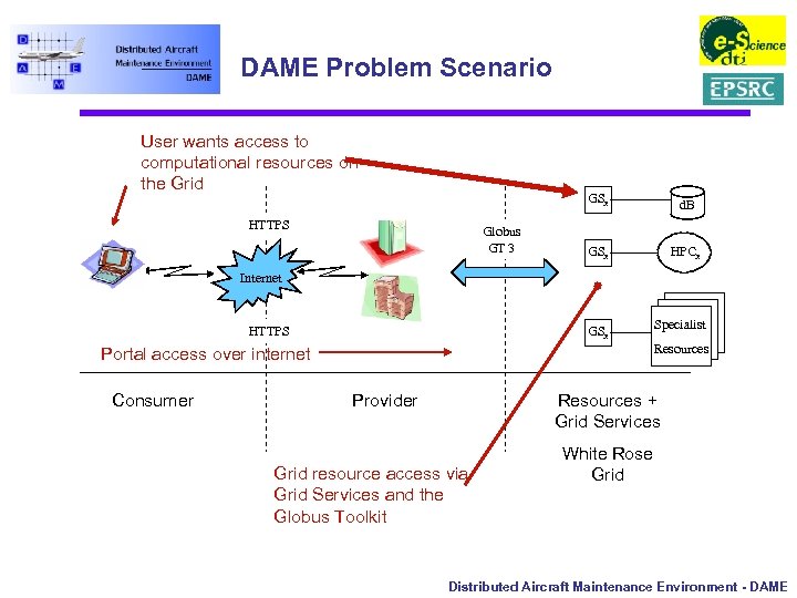 DAME Problem Scenario User wants access to computational resources on the Grid GSx HTTPS
