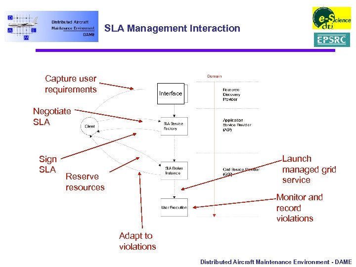 SLA Management Interaction Capture user requirements Interface Negotiate SLA Sign SLA Launch managed grid