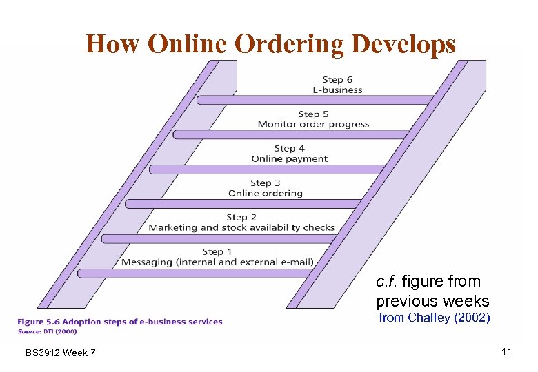 How Online Ordering Develops c. f. figure from previous weeks from Chaffey (2002) BS