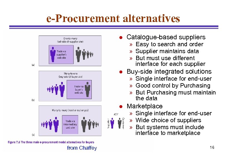 e-Procurement alternatives l Catalogue-based suppliers » Easy to search and order » Supplier maintains