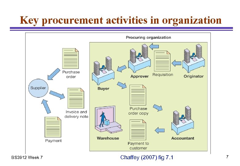 Key procurement activities in organization BS 3912 Week 7 Chaffey (2007) fig 7. 1