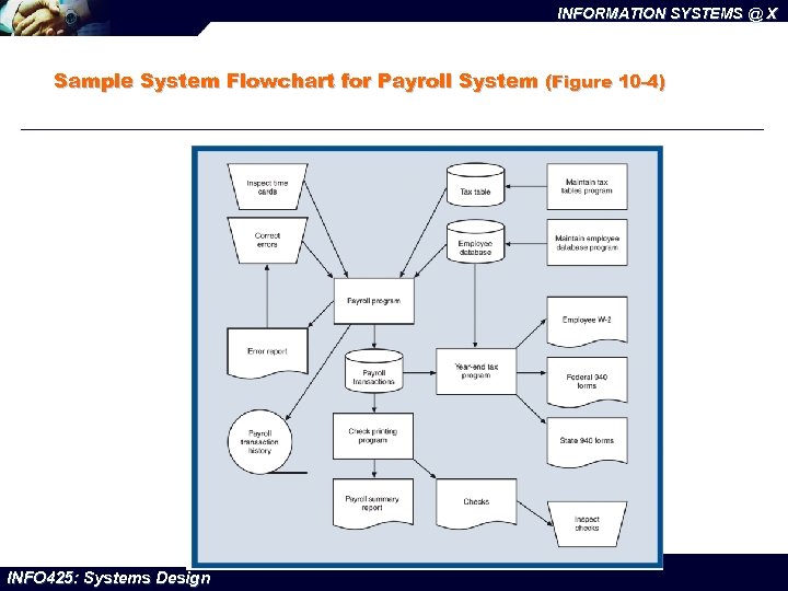 INFORMATION SYSTEMS @ X Sample System Flowchart for Payroll System (Figure 10 -4) INFO