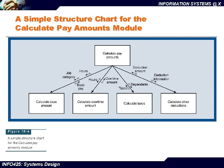 INFORMATION SYSTEMS @ X A Simple Structure Chart for the Calculate Pay Amounts Module