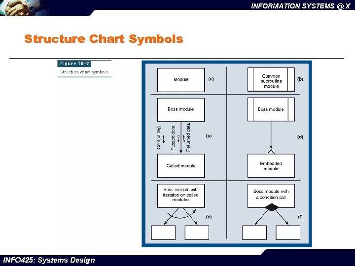 INFORMATION SYSTEMS @ X Structure Chart Symbols INFO 425: Systems Design 