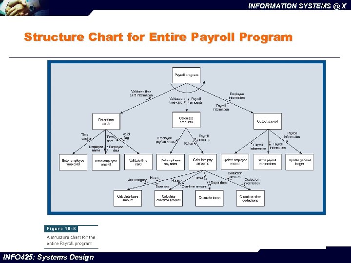 INFORMATION SYSTEMS @ X Structure Chart for Entire Payroll Program INFO 425: Systems Design