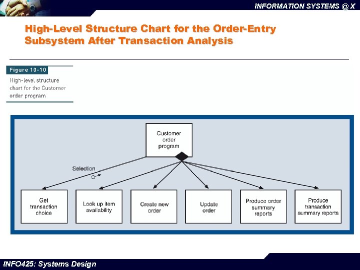 INFORMATION SYSTEMS @ X High-Level Structure Chart for the Order-Entry Subsystem After Transaction Analysis