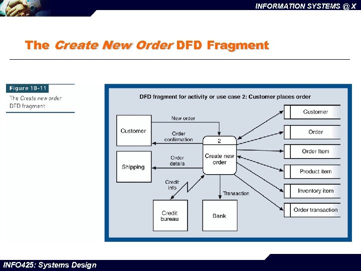 INFORMATION SYSTEMS @ X The Create New Order DFD Fragment INFO 425: Systems Design