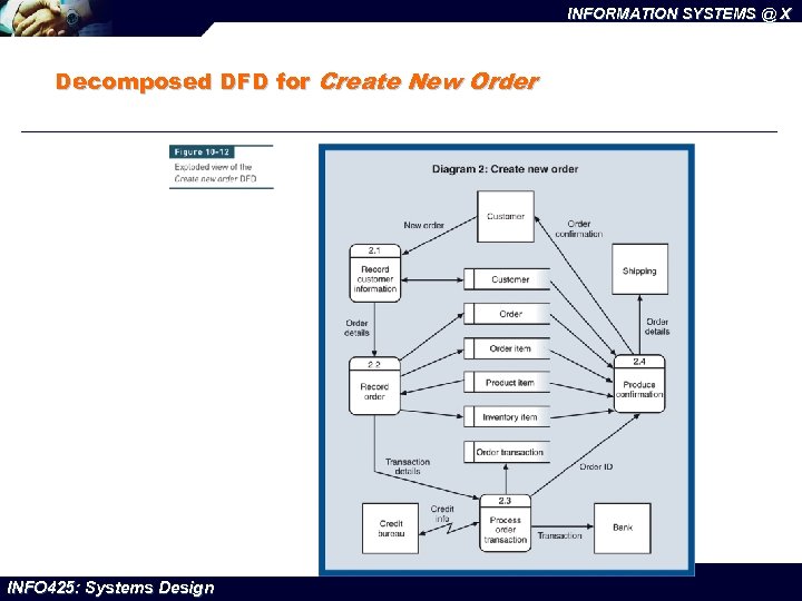 INFORMATION SYSTEMS @ X Decomposed DFD for Create New Order INFO 425: Systems Design