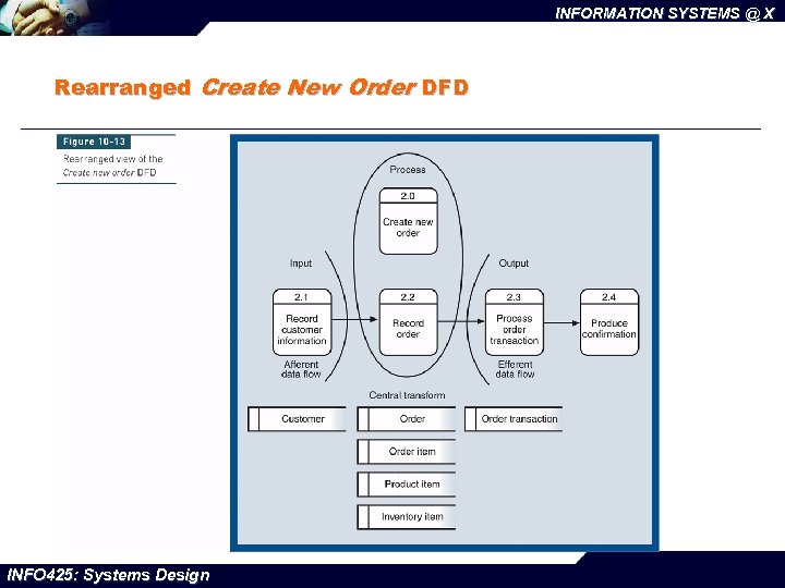 INFORMATION SYSTEMS @ X Rearranged Create New Order DFD INFO 425: Systems Design 