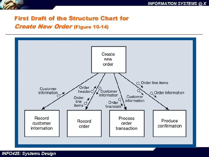 INFORMATION SYSTEMS @ X First Draft of the Structure Chart for Create New Order