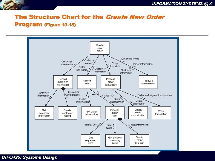 INFORMATION SYSTEMS @ X The Structure Chart for the Create New Order Program (Figure