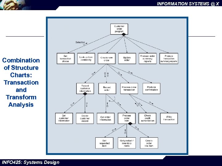 INFORMATION SYSTEMS @ X Combination of Structure Charts: Transaction and Transform Analysis INFO 425: