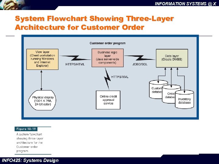 INFORMATION SYSTEMS @ X System Flowchart Showing Three-Layer Architecture for Customer Order INFO 425: