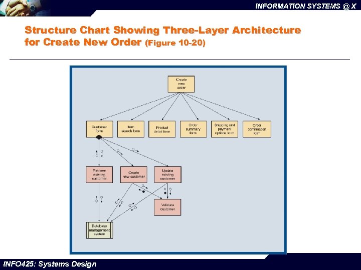 INFORMATION SYSTEMS @ X Structure Chart Showing Three-Layer Architecture for Create New Order (Figure