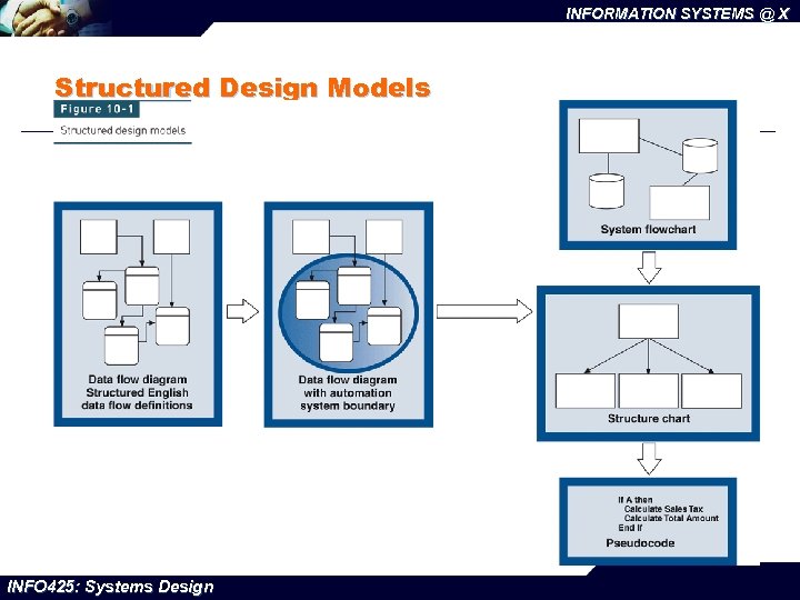 INFORMATION SYSTEMS @ X Structured Design Models INFO 425: Systems Design 