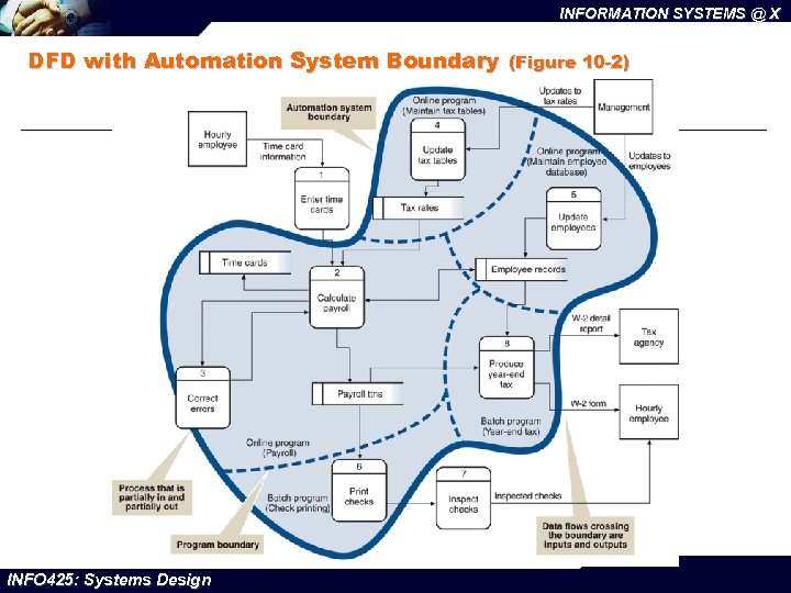 INFORMATION SYSTEMS @ X DFD with Automation System Boundary INFO 425: Systems Design (Figure