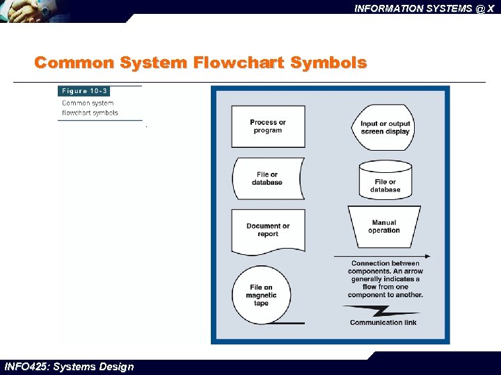 INFORMATION SYSTEMS @ X Common System Flowchart Symbols INFO 425: Systems Design 