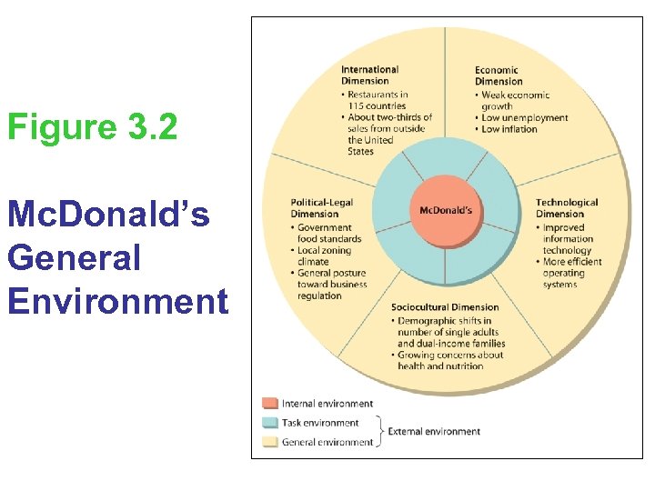 Figure 3. 2 Mc. Donald’s General Environment 