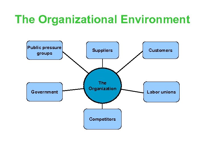 The Organizational Environment Public pressure groups Government Suppliers The Organization Competitors Customers Labor unions