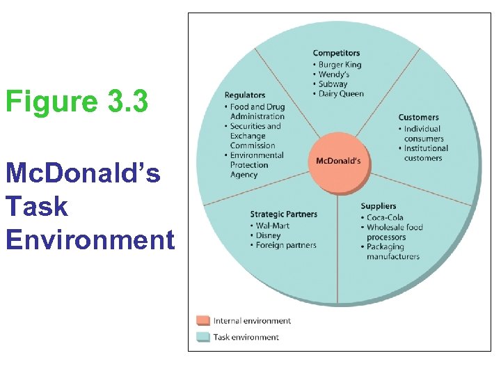 Figure 3. 3 Mc. Donald’s Task Environment 