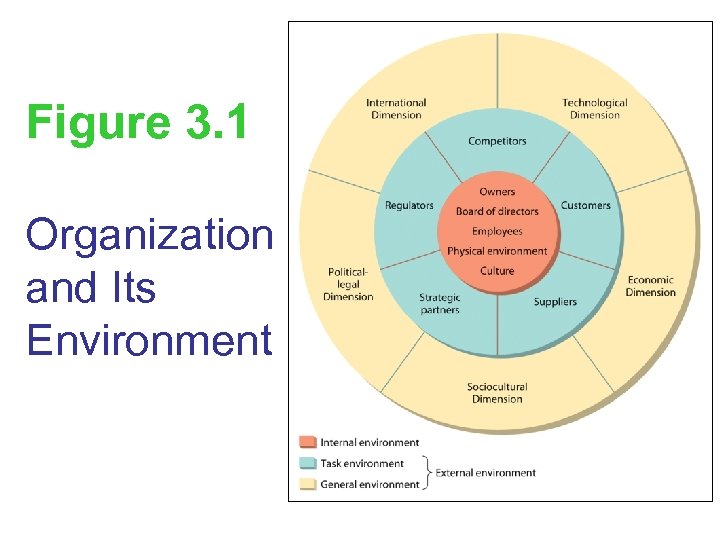 Figure 3. 1 Organization and Its Environment 